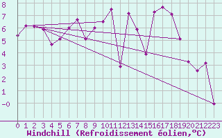 Courbe du refroidissement olien pour Chambry / Aix-Les-Bains (73)