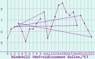 Courbe du refroidissement olien pour Boltenhagen