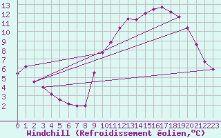 Courbe du refroidissement olien pour Lille (59)