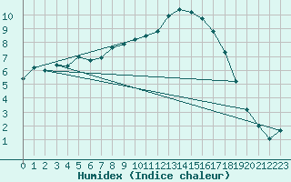 Courbe de l'humidex pour Mathod