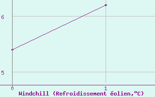 Courbe du refroidissement olien pour Cape St James