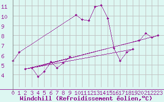 Courbe du refroidissement olien pour Pau (64)