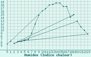 Courbe de l'humidex pour Stabio