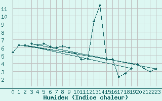 Courbe de l'humidex pour Ernage (Be)