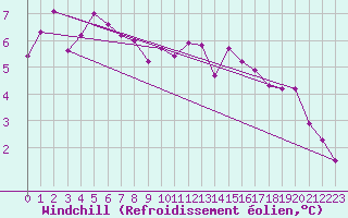 Courbe du refroidissement olien pour Saint-Brevin (44)