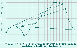 Courbe de l'humidex pour Izegem (Be)