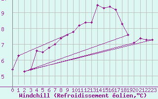 Courbe du refroidissement olien pour Herbault (41)