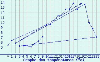 Courbe de tempratures pour Mende - Chabrits (48)