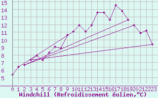Courbe du refroidissement olien pour Herstmonceux (UK)