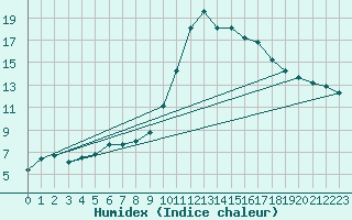 Courbe de l'humidex pour Pau (64)