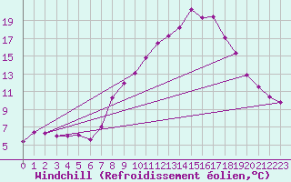 Courbe du refroidissement olien pour Larkhill