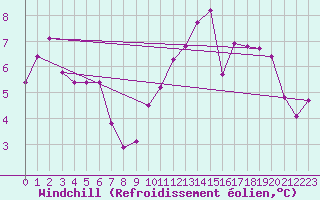 Courbe du refroidissement olien pour Corsept (44)
