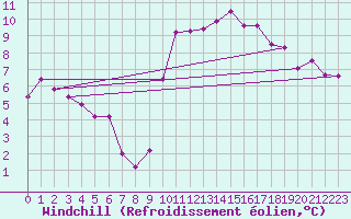 Courbe du refroidissement olien pour La Rochelle - Aerodrome (17)