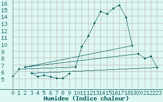 Courbe de l'humidex pour Saint-Bauzile (07)