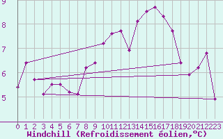 Courbe du refroidissement olien pour Saint-Quentin (02)