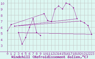 Courbe du refroidissement olien pour Glarus