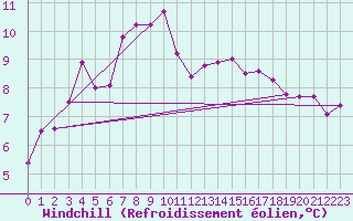 Courbe du refroidissement olien pour Shoeburyness
