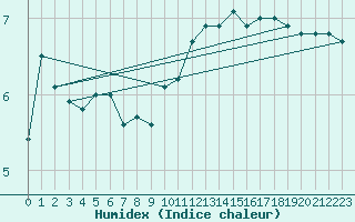 Courbe de l'humidex pour Tusimice