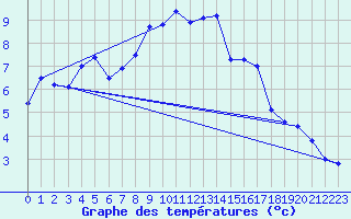 Courbe de tempratures pour Robiei