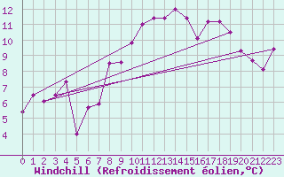Courbe du refroidissement olien pour Monte Cimone
