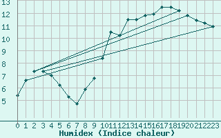 Courbe de l'humidex pour Alenon (61)