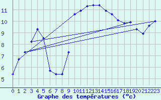 Courbe de tempratures pour Hohrod (68)