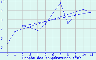 Courbe de tempratures pour Monte Settepani