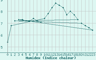 Courbe de l'humidex pour Saint-Amans (48)