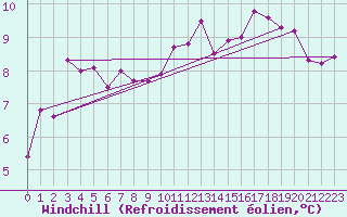 Courbe du refroidissement olien pour Skagsudde