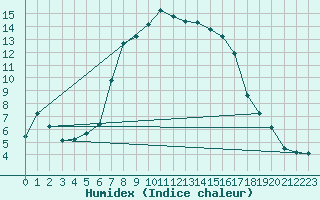 Courbe de l'humidex pour Cuprija