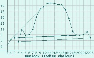 Courbe de l'humidex pour Bivio