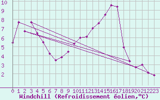 Courbe du refroidissement olien pour Terschelling Hoorn