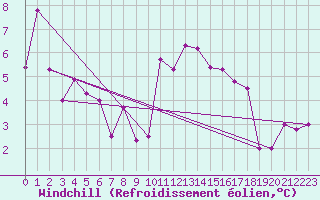 Courbe du refroidissement olien pour Cap Ferret (33)