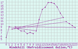 Courbe du refroidissement olien pour Orange (84)