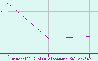 Courbe du refroidissement olien pour Aliwal North