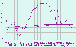 Courbe du refroidissement olien pour Burgas