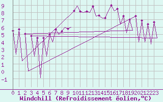 Courbe du refroidissement olien pour Huesca (Esp)