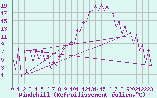 Courbe du refroidissement olien pour Huesca (Esp)