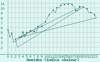 Courbe de l'humidex pour Logrono (Esp)