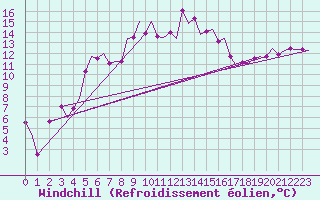 Courbe du refroidissement olien pour Alghero