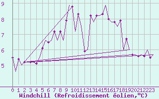 Courbe du refroidissement olien pour Platform J6-a Sea