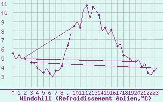 Courbe du refroidissement olien pour Wattisham