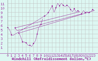 Courbe du refroidissement olien pour Luebeck-Blankensee