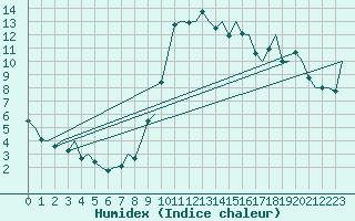 Courbe de l'humidex pour Gerona (Esp)