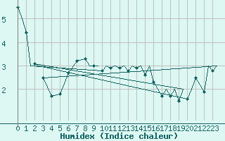 Courbe de l'humidex pour Banak