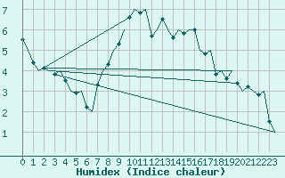 Courbe de l'humidex pour Orsta-Volda / Hovden