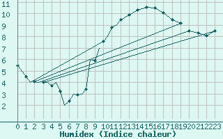 Courbe de l'humidex pour Schaffen (Be)