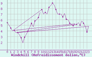 Courbe du refroidissement olien pour Vlieland