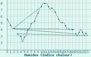 Courbe de l'humidex pour Utti