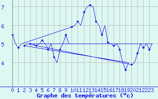 Courbe de tempratures pour Vlieland